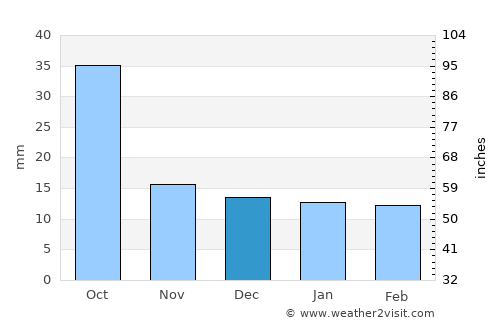 Marfa average rain in December