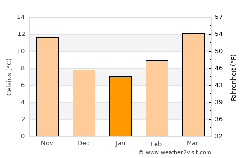 Marfa average temperature in January