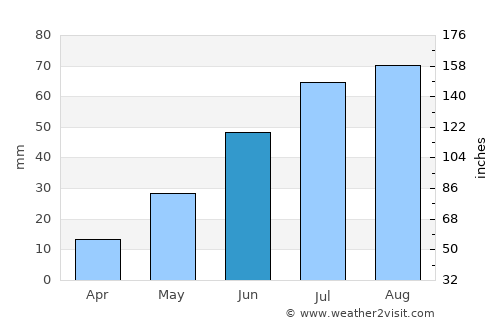 Marfa average rain in June