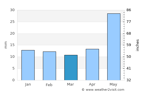 Marfa average rain in March