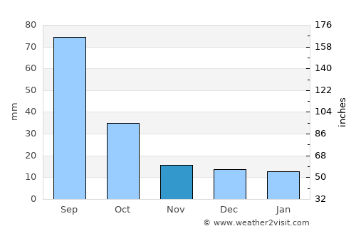 Marfa average rain in November