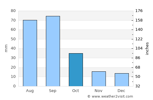 Marfa average rain in October
