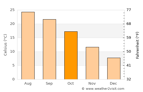 Marfa average temperature in October