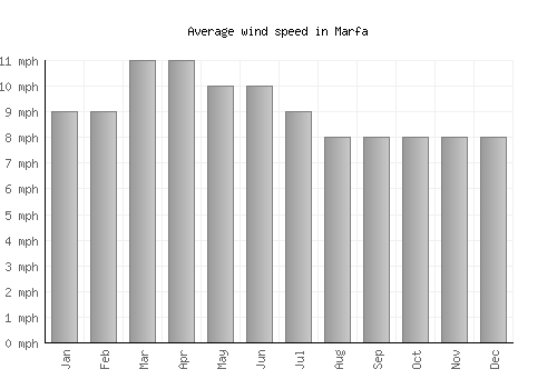 Marfa average winspeed by month (mph)
