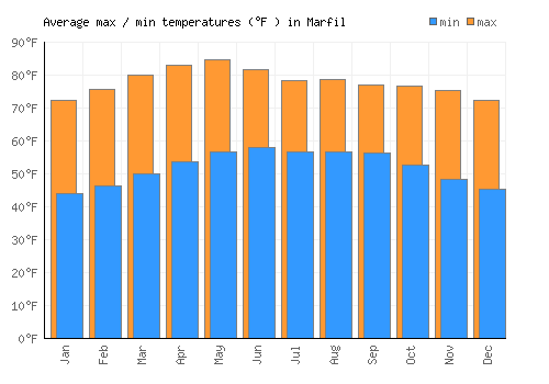 Marfil average minimum / maximum temperatures (Fahrenheit)