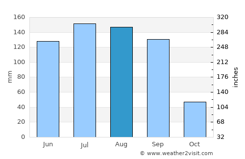 Marfil average rain in August