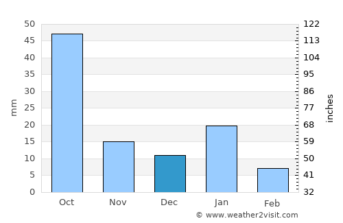 Marfil average rain in December
