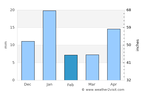 Marfil average rain in February