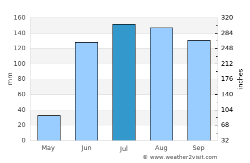 Marfil average rain in July