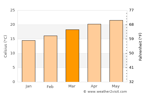 Marfil average temperature in March