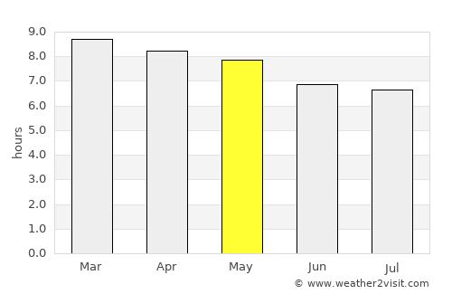 Marfil average rain in May