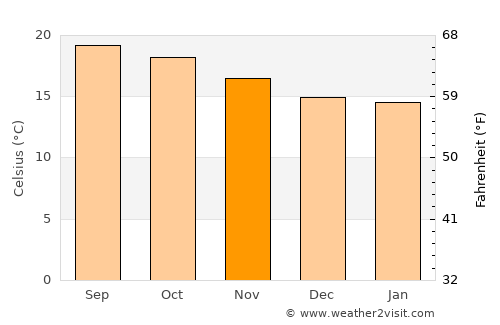 Marfil average temperature in November