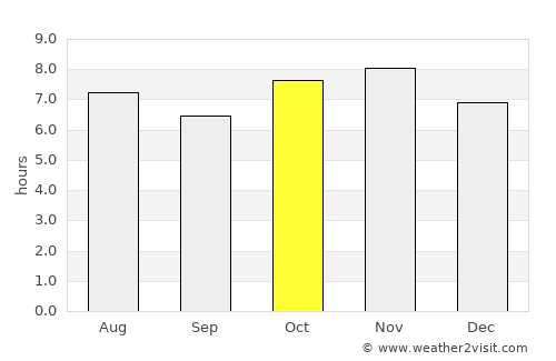 Marfil average rain in October