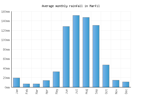 Marfil monthly rainfall chart (mm)