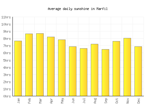 Marfil average daily sunshine chart