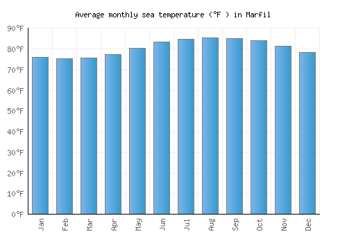 Marfil average sea temperature chart (Fahrenheit)