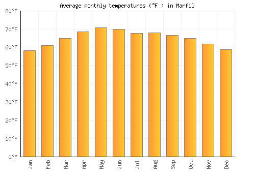 Marfil average temperature chart (Fahrenheit)