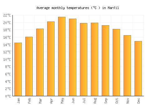 Marfil average temperature chart (Celsius)