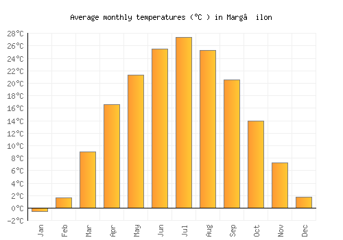 Marg‘ilon average temperature chart (Celsius)