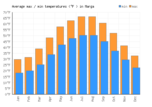Marga average minimum / maximum temperatures (Fahrenheit)