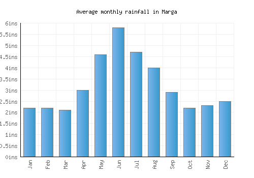 Marga monthly rainfall chart (inches)