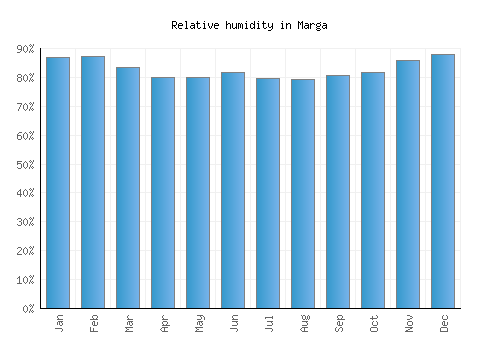 Marga relative humidity averages