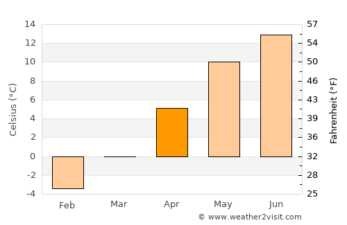 Marga average temperature in April