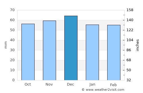 Marga average rain in December
