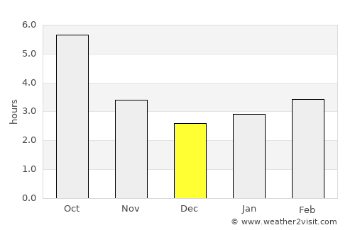 Marga average rain in December