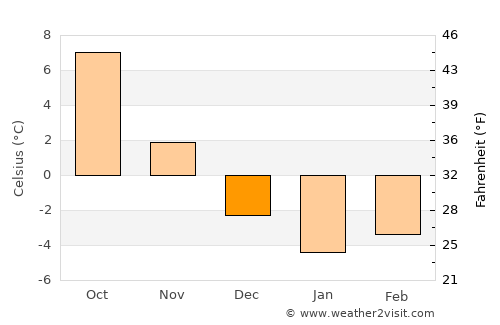 Marga average temperature in December