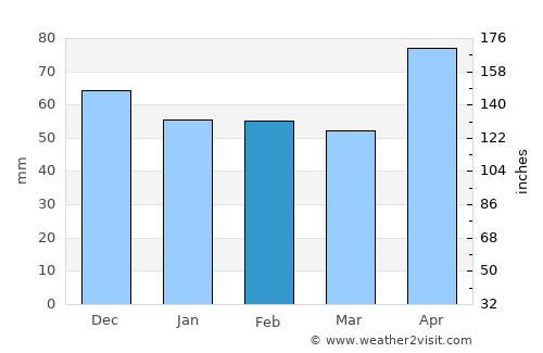 Marga average rain in February