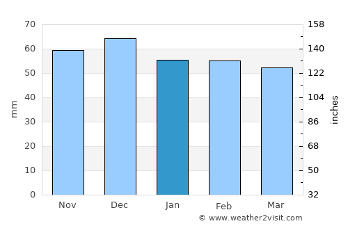 Marga average rain in January