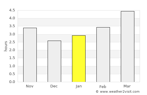 Marga average rain in January