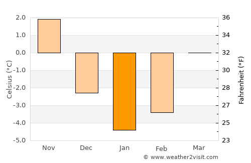 Marga average temperature in January