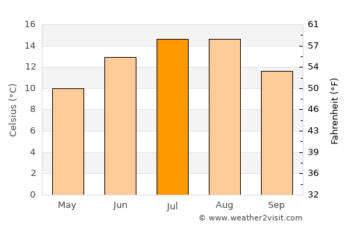 Marga average temperature in July