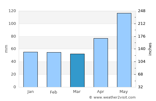 Marga average rain in March