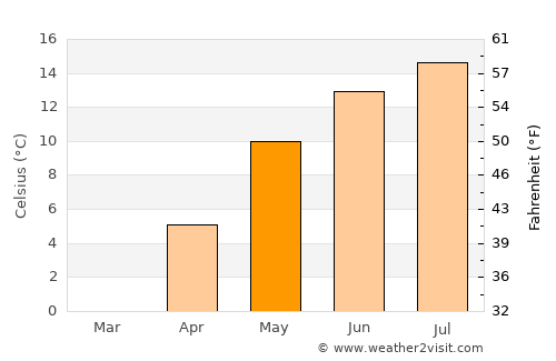 Marga average temperature in May