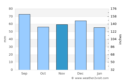 Marga average rain in November