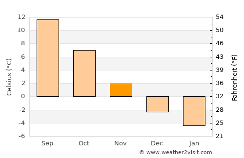 Marga average temperature in November
