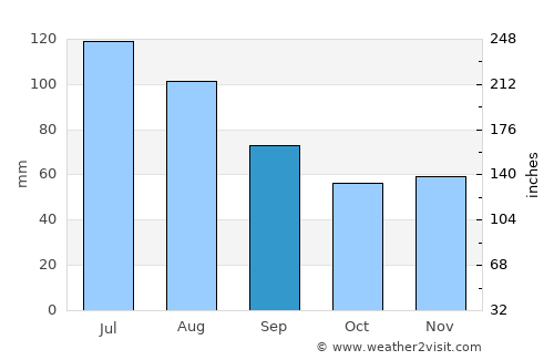 Marga average rain in September