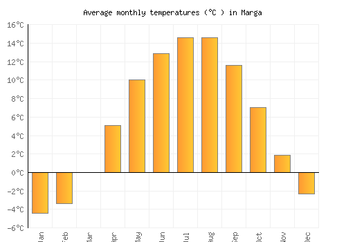 Marga average temperature chart (Celsius)
