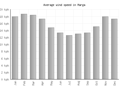 Marga average winspeed by month (km/h)