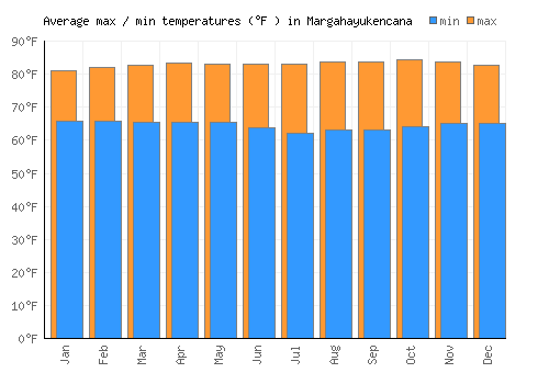 Margahayukencana average minimum / maximum temperatures (Fahrenheit)