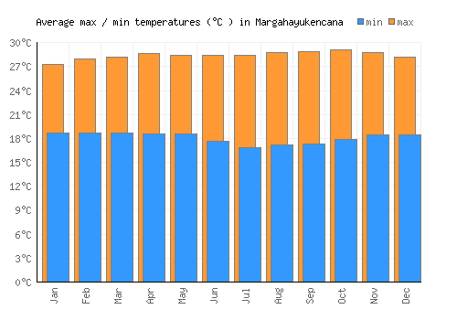 Margahayukencana average minimum / maximum temperatures (Celsius)