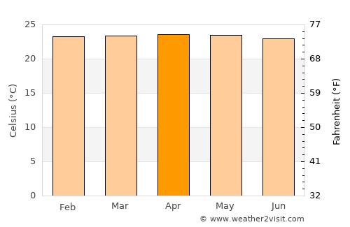 Margahayukencana average temperature in April