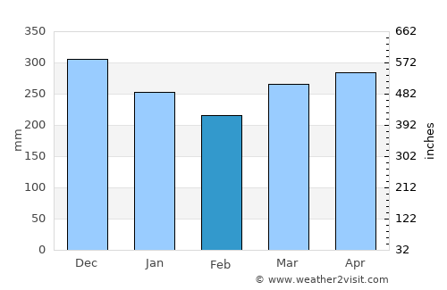 Margahayukencana average rain in February