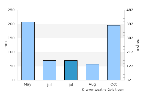 Margahayukencana average rain in July