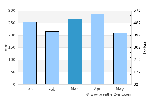 Margahayukencana average rain in March