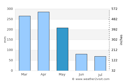 Margahayukencana average rain in May