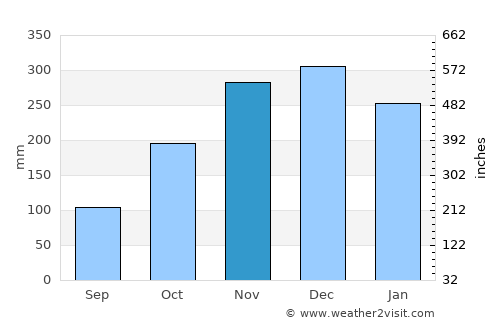 Margahayukencana average rain in November